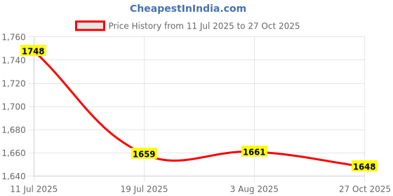 amazon.in necwa Women's Unstitched Material Kanjivaram Pattu Silk Traditional Soft HalfSaree For Women Pure Zari Weaving | Lehenga Choli Full Set. necwa Price History Graph from 11 Jul 2025 to 27 Oct 2025