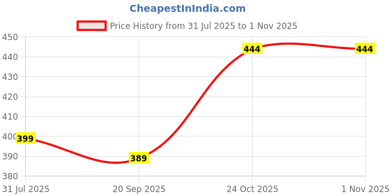 amazon.in nishvith Women's Unstitched Shining Blouse Pieces Dress Material, Pack of 5, 1 Meter Each, Multicolor, Tissue Fabric nishvith Price History Graph from 31 Jul 2025 to 1 Nov 2025