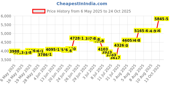 amazon.in willit Women's UPF 50+ Cardigan Sun Shirts Long Sleeve Lightweight Sun Wrap with Pockets SPF UV Quick Dry willit Price History Graph from 6 May 2025 to 24 Oct 2025