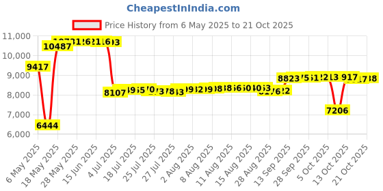 amazon.in luranee Womens UPF 50+ Long Sleeve 1/4 Zip Pullover Athletic Hiking Running Workout Tops luranee Price History Graph from 6 May 2025 to 21 Oct 2025