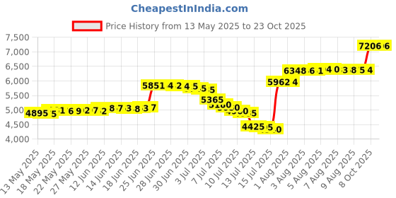 amazon.in luranee Womens UPF 50+ Long Sleeve 1/4 Zip Pullover Athletic Hiking Running Workout Tops luranee Price History Graph from 13 May 2025 to 22 Oct 2025