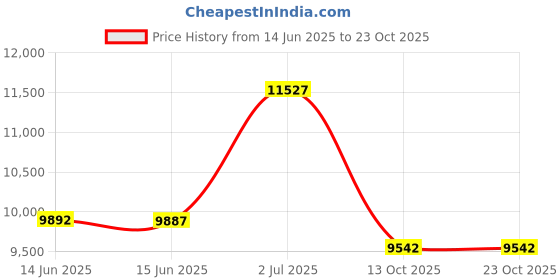 amazon.in tacvasen Women's UPF 50+ Shirts 1/4 Zip Long Sleeve Sun Protection Shirt Lightweight Pullover Quick Dry Shirts tacvasen Price History Graph from 14 Jun 2025 to 23 Oct 2025
