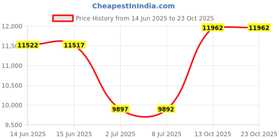 amazon.in tacvasen Women's UPF 50+ Shirts 1/4 Zip Long Sleeve Sun Protection Shirt Lightweight Pullover Quick Dry Shirts, Rose Red, X-Large tacvasen Price History Graph from 14 Jun 2025 to 22 Oct 2025
