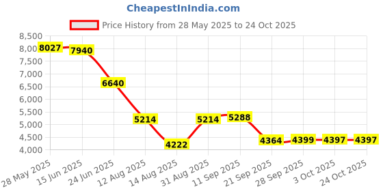 amazon.in hiskywin Women's UPF 50+ Sun Protection Long Sleeve Shirts Outdoor Hiking Fishing Tops hiskywin Price History Graph from 28 May 2025 to 24 Oct 2025