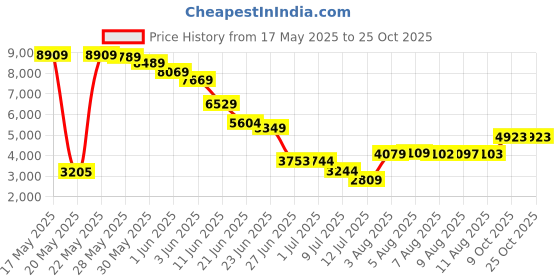 amazon.in kingfen Women's UPF 50+ Sun Protection Quick Dry Shirts Hiking Long Sleeve Tops kingfen Price History Graph from 17 May 2025 to 25 Oct 2025