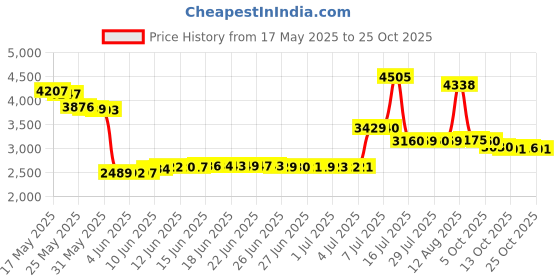 amazon.in kingfen Women's UPF 50+ Sun Protection Quick Dry Shirts Hiking Long Sleeve Tops, C12-ice Blue, Large kingfen Price History Graph from 17 May 2025 to 21 Oct 2025