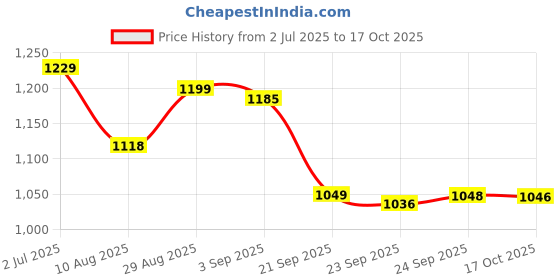 amazon.in avant Women's Urban Drift Sneakers avant Price History Graph from 2 Jul 2025 to 17 Oct 2025