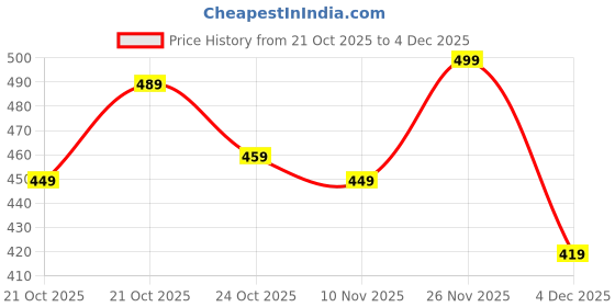 amazon.in Womens Urjo Pure 1002 Women's Lightweight Walking Shoes Super Flexible Walking Shoe urjo Price History Graph from 21 Oct 2025 to 4 Dec 2025