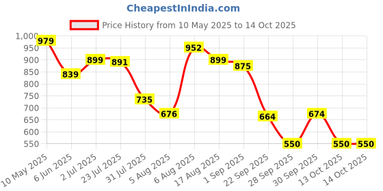 amazon.in bata Womens Ursule Ballerinas, (5516893) bata Price History Graph from 10 May 2025 to 13 Oct 2025