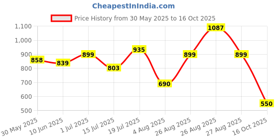 amazon.in bata Womens Ursule Ballerinas, (5516893) bata Price History Graph from 30 May 2025 to 16 Oct 2025