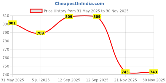 amazon.in bata Womens Ursule Ballerinas, (5516893) bata Price History Graph from 31 May 2025 to 29 Nov 2025