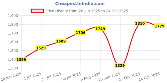 amazon.in the tan clan Women's Utility the tan clan Price History Graph from 20 Jun 2025 to 24 Oct 2025