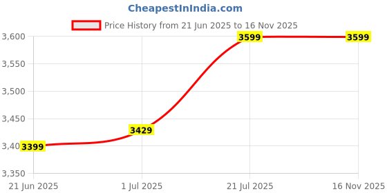 amazon.in the tan clan Women's Utility the tan clan Price History Graph from 21 Jun 2025 to 16 Nov 2025