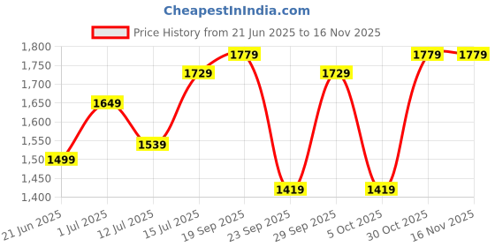 amazon.in the tan clan Women's Utility the tan clan Price History Graph from 21 Jun 2025 to 15 Nov 2025