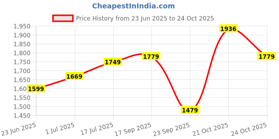amazon.in the tan clan Women's Utility the tan clan Price History Graph from 23 Jun 2025 to 24 Oct 2025