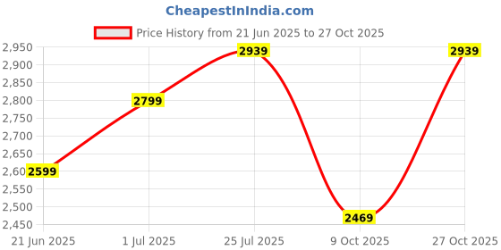 amazon.in the tan clan Women's Utility the tan clan Price History Graph from 21 Jun 2025 to 27 Oct 2025