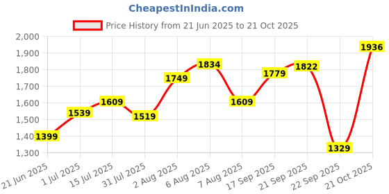 amazon.in the tan clan Women's Utility the tan clan Price History Graph from 21 Jun 2025 to 21 Oct 2025
