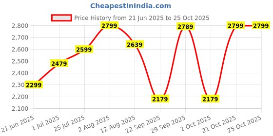 amazon.in the tan clan Women's Utility (Champagne) the tan clan Price History Graph from 21 Jun 2025 to 21 Oct 2025