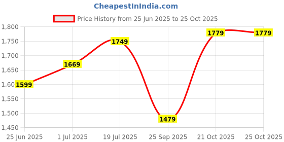 amazon.in the tan clan Women's Utility (Golden) the tan clan Price History Graph from 25 Jun 2025 to 24 Oct 2025