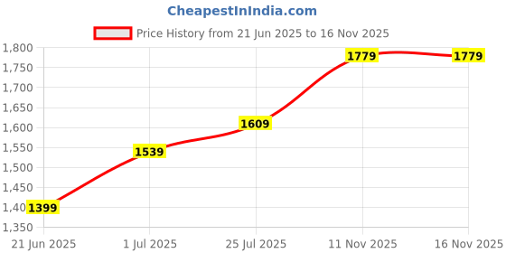 amazon.in the tan clan Women's Utility (Red) the tan clan Price History Graph from 21 Jun 2025 to 15 Nov 2025
