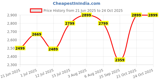 amazon.in the tan clan Women's Utility (White) the tan clan Price History Graph from 21 Jun 2025 to 24 Oct 2025