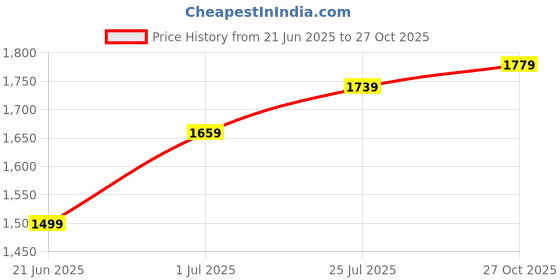 amazon.in the tan clan Women's Utility (White) the tan clan Price History Graph from 21 Jun 2025 to 27 Oct 2025