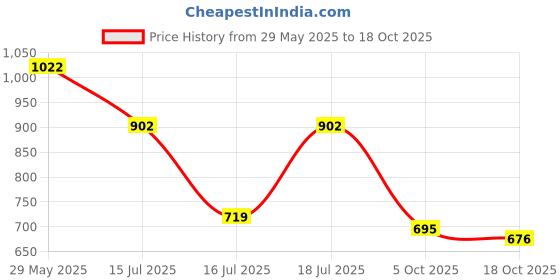 amazon.in bata Womens UTMY Grey Ballerinas bata Price History Graph from 29 May 2025 to 18 Oct 2025