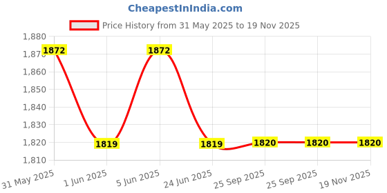 amazon.in idee Women’s UV Protected Grey Alloy Metal Cat eye sunglass idee Price History Graph from 31 May 2025 to 18 Nov 2025