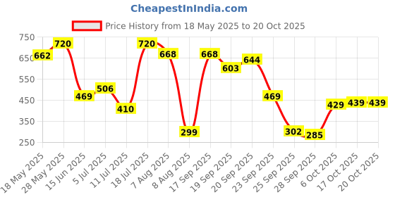 amazon.in ted smith Women's UV Protection Acetate Over-Sized Sunglasses ted smith Price History Graph from 18 May 2025 to 19 Oct 2025