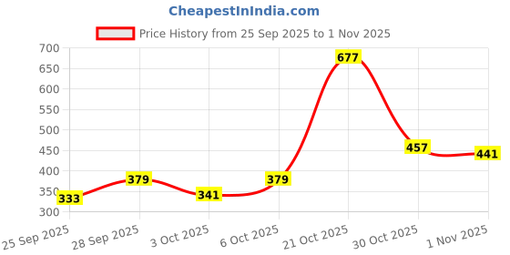 amazon.in ted smith Women's UV Protection Acetate Over-Sized Sunglasses ted smith Price History Graph from 25 Sep 2025 to 1 Nov 2025