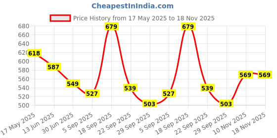 amazon.in ted smith Women's UV Protection Black Lens Black Cat Eye Sunglasses ted smith Price History Graph from 17 May 2025 to 17 Nov 2025