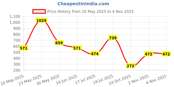 amazon.in ted smith Women's UV Protection Brown Graded Lens Gold Butterfly Sunglasses ted smith Price History Graph from 20 May 2025 to 2 Nov 2025
