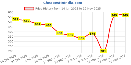 amazon.in ted smith Women's UV Protection Grey Graded Lens Demi Grey Hexagonal Sunglasses ted smith Price History Graph from 14 Jun 2025 to 15 Nov 2025