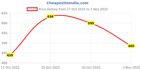 amazon.in ted smith Women's UV Protection Grey Lens Black Cat Eye Sunglasses ted smith Price History Graph from 17 Oct 2025 to 3 Nov 2025