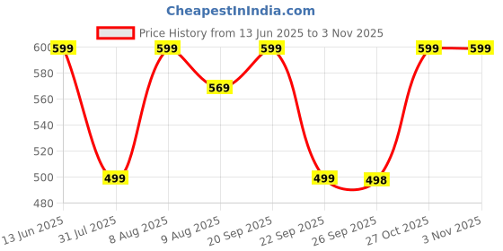 amazon.in icw Women's UV Protection Light Weight Jersey Cotton Summer Scarf Stoles Shawl head scarves for girls Dn02 icw Price History Graph from 13 Jun 2025 to 2 Nov 2025
