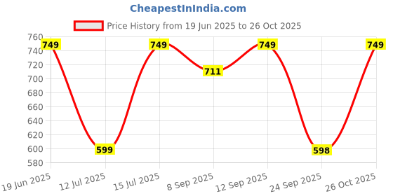 amazon.in icw Women's UV Protection Light Weight Jersey Cotton Summer Scarf Stoles Shawl head scarves for girls Dn02 icw Price History Graph from 19 Jun 2025 to 26 Oct 2025