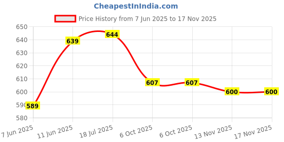 amazon.in ted smith Women's UV Protection Metal Square Sunglasses ted smith Price History Graph from 7 Jun 2025 to 17 Nov 2025