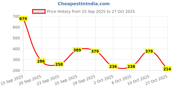 amazon.in ted smith Women's UV Protection Pink Graded Lens Gold Square Sunglasses ted smith Price History Graph from 15 Sep 2025 to 27 Oct 2025