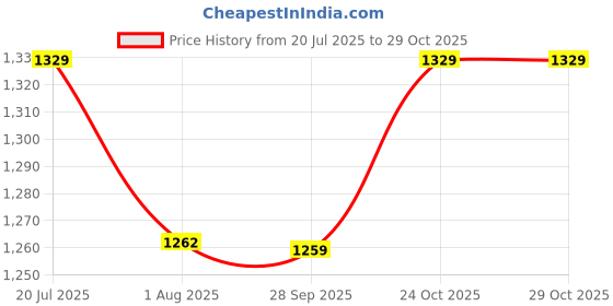 amazon.in fabsports Women's UV Protection Sun Screen Jacket, Full Zip Sun Protection Clothing, Lightweight with UPF 50+ Protection for Outdoors, with Pockets, Sun Protective Clothing for Women fabsports Price History Graph from 20 Jul 2025 to 28 Oct 2025