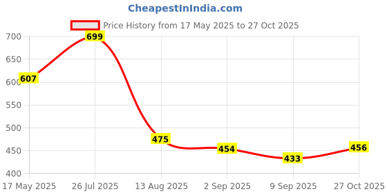 amazon.in ted smith Women's UV Protection TR90 Cat-Eye Sunglasses ted smith Price History Graph from 17 May 2025 to 27 Oct 2025