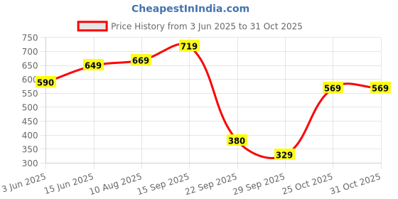 amazon.in caprese Women's UV3 W Medium Wallet caprese Price History Graph from 3 Jun 2025 to 31 Oct 2025