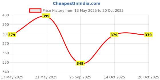 amazon.in toplot Women's V-Collar Polo Crop Top with Half Sleeves (Top-5111) toplot Price History Graph from 13 May 2025 to 20 Oct 2025