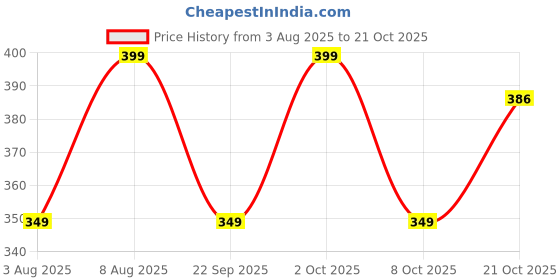 amazon.in tadkee Women's V Collared Casual Stylish Long Sleeve Oversized Fit Shirt tadkee Price History Graph from 3 Aug 2025 to 21 Oct 2025