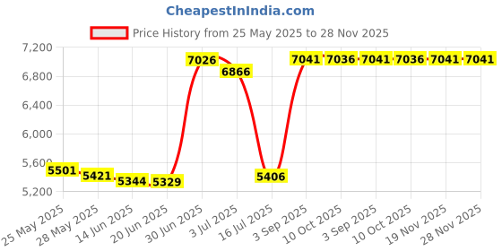 amazon.in hytensun Women's V Cut High Waisted Bikini Ribbed V-Wired Cami Two Pieces Swimsuit hytensun Price History Graph from 25 May 2025 to 28 Nov 2025