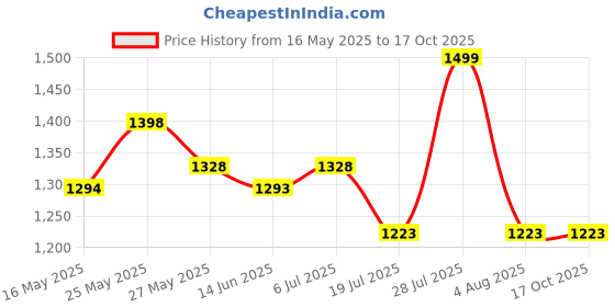 amazon.in miss chase Women's V-Neck Bishop Sleeve Bohemian Patterned Straight Leg Wrap Regular Jumpsuit with Pockets miss chase Price History Graph from 16 May 2025 to 16 Oct 2025