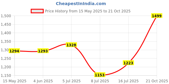 amazon.in miss chase Women's V-Neck Bishop Sleeve Bohemian Patterned Straight Leg Wrap Regular Jumpsuit with Pockets miss chase Price History Graph from 15 May 2025 to 21 Oct 2025