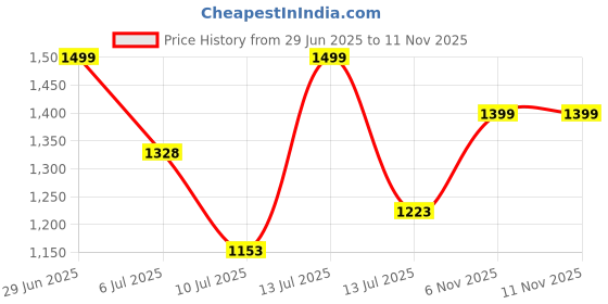 amazon.in miss chase Women's V-Neck Bishop Sleeve Bohemian Patterned Straight Leg Wrap Regular Jumpsuit with Pockets miss chase Price History Graph from 29 Jun 2025 to 11 Nov 2025