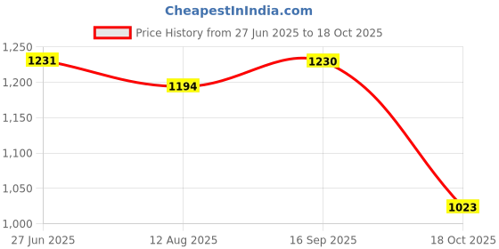 amazon.in fablestreet Women's V-Neck Button Detail Top fablestreet Price History Graph from 27 Jun 2025 to 18 Oct 2025