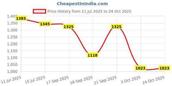 amazon.in fablestreet Women's V-Neck Button Detail Top fablestreet Price History Graph from 11 Jul 2025 to 23 Oct 2025