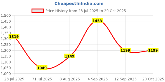 amazon.in miss chase Women's V-Neck Cap Sleeved Solid Wrap Maxi Dress miss chase Price History Graph from 23 Jul 2025 to 20 Oct 2025